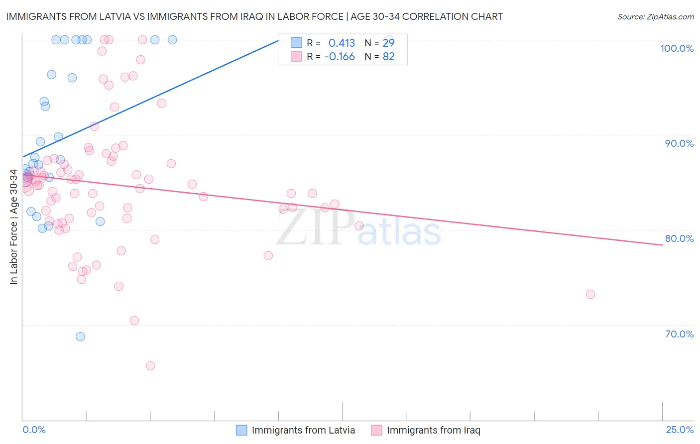 Immigrants from Latvia vs Immigrants from Iraq In Labor Force | Age 30-34