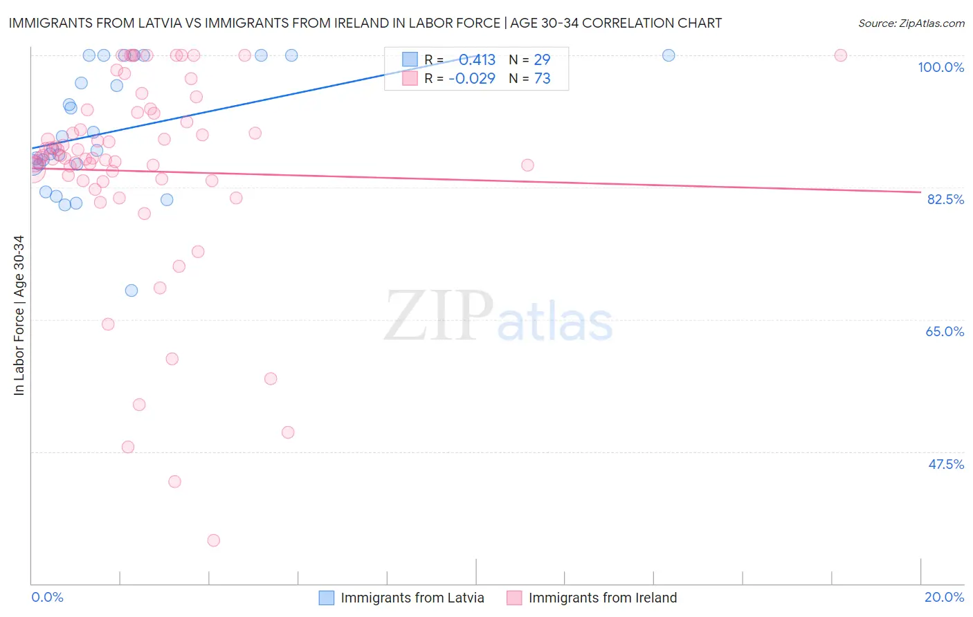 Immigrants from Latvia vs Immigrants from Ireland In Labor Force | Age 30-34