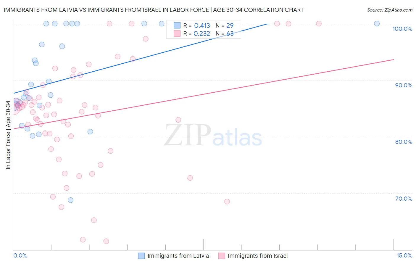 Immigrants from Latvia vs Immigrants from Israel In Labor Force | Age 30-34