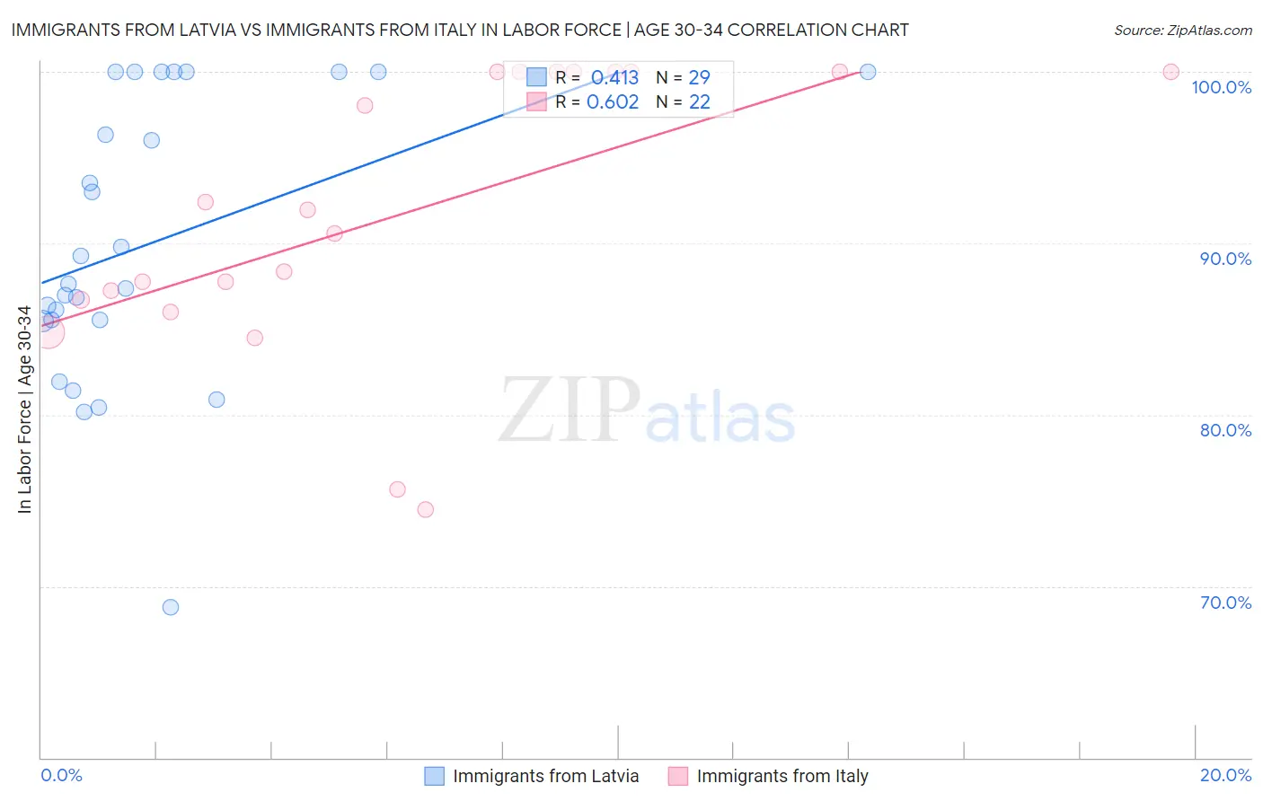 Immigrants from Latvia vs Immigrants from Italy In Labor Force | Age 30-34