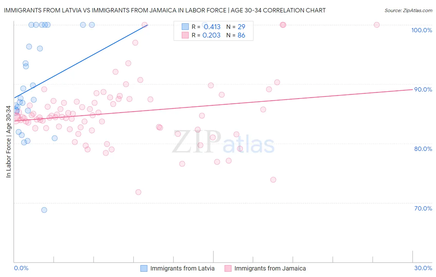 Immigrants from Latvia vs Immigrants from Jamaica In Labor Force | Age 30-34