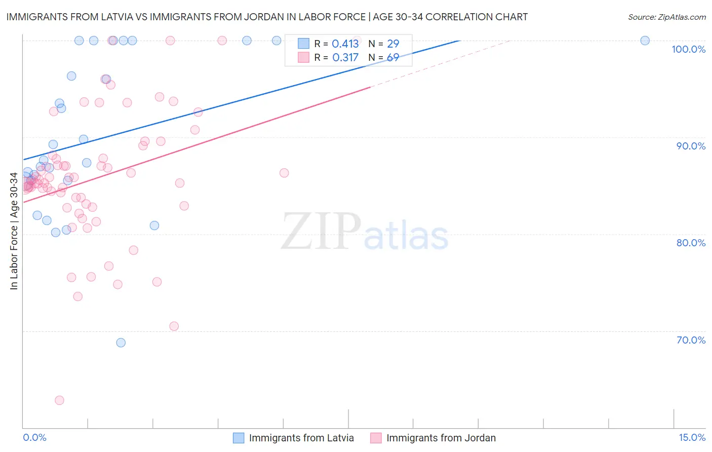 Immigrants from Latvia vs Immigrants from Jordan In Labor Force | Age 30-34