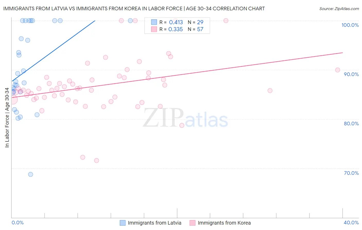 Immigrants from Latvia vs Immigrants from Korea In Labor Force | Age 30-34