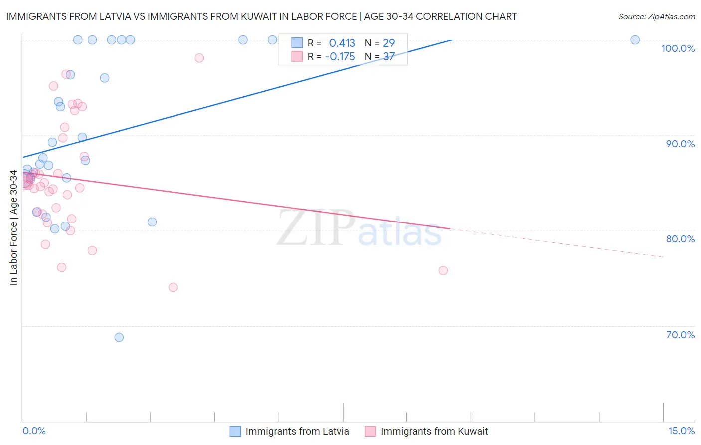 Immigrants from Latvia vs Immigrants from Kuwait In Labor Force | Age 30-34