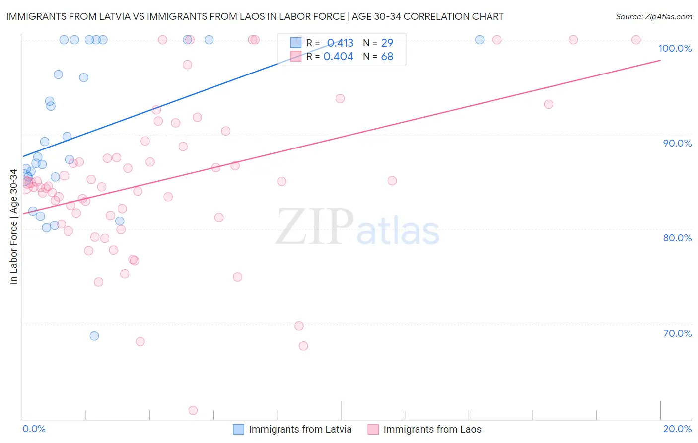 Immigrants from Latvia vs Immigrants from Laos In Labor Force | Age 30-34