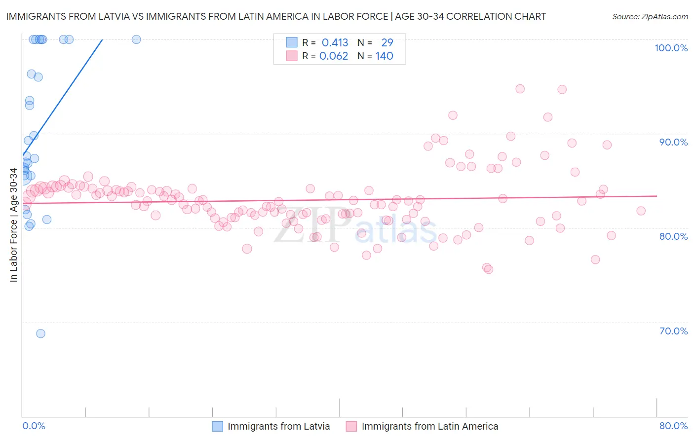 Immigrants from Latvia vs Immigrants from Latin America In Labor Force | Age 30-34