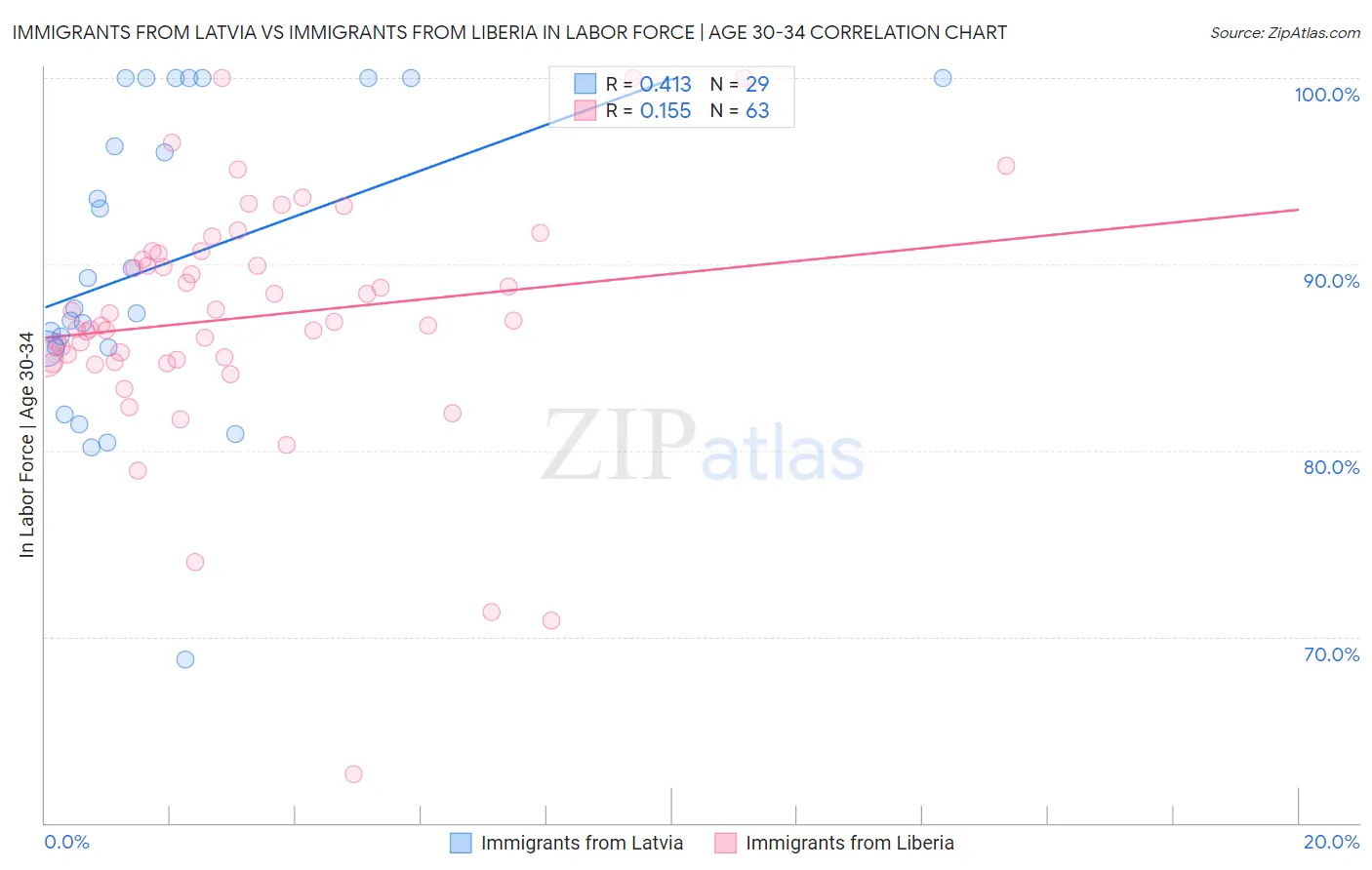 Immigrants from Latvia vs Immigrants from Liberia In Labor Force | Age 30-34