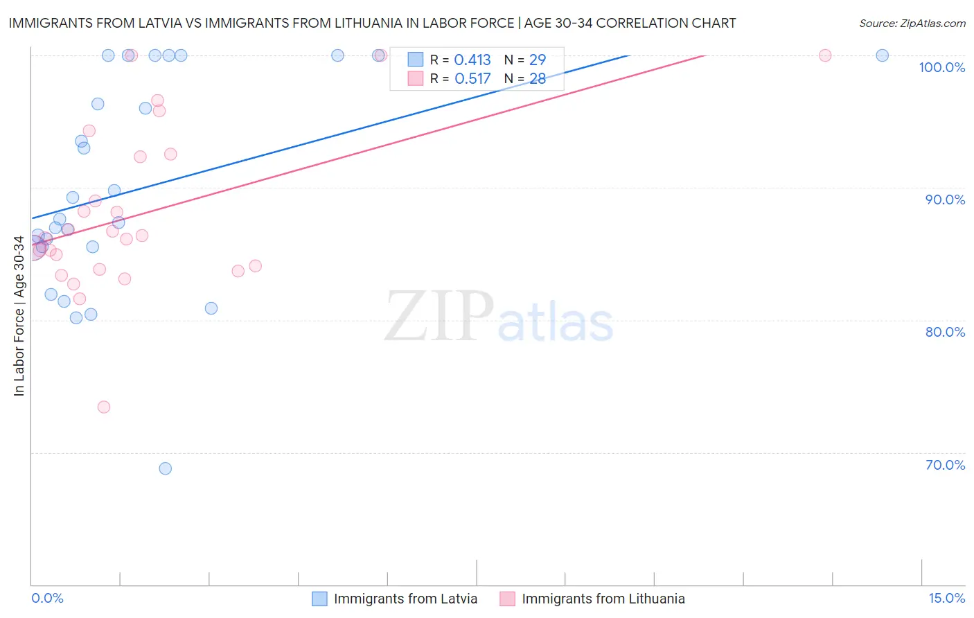 Immigrants from Latvia vs Immigrants from Lithuania In Labor Force | Age 30-34