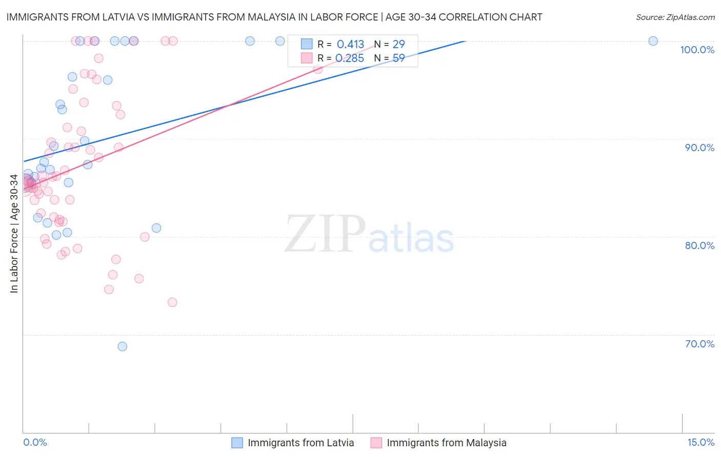 Immigrants from Latvia vs Immigrants from Malaysia In Labor Force | Age 30-34