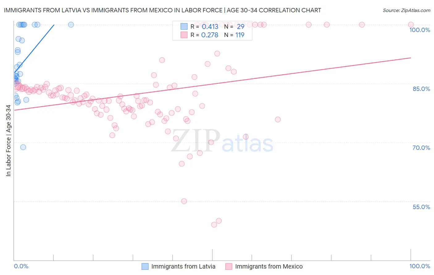 Immigrants from Latvia vs Immigrants from Mexico In Labor Force | Age 30-34