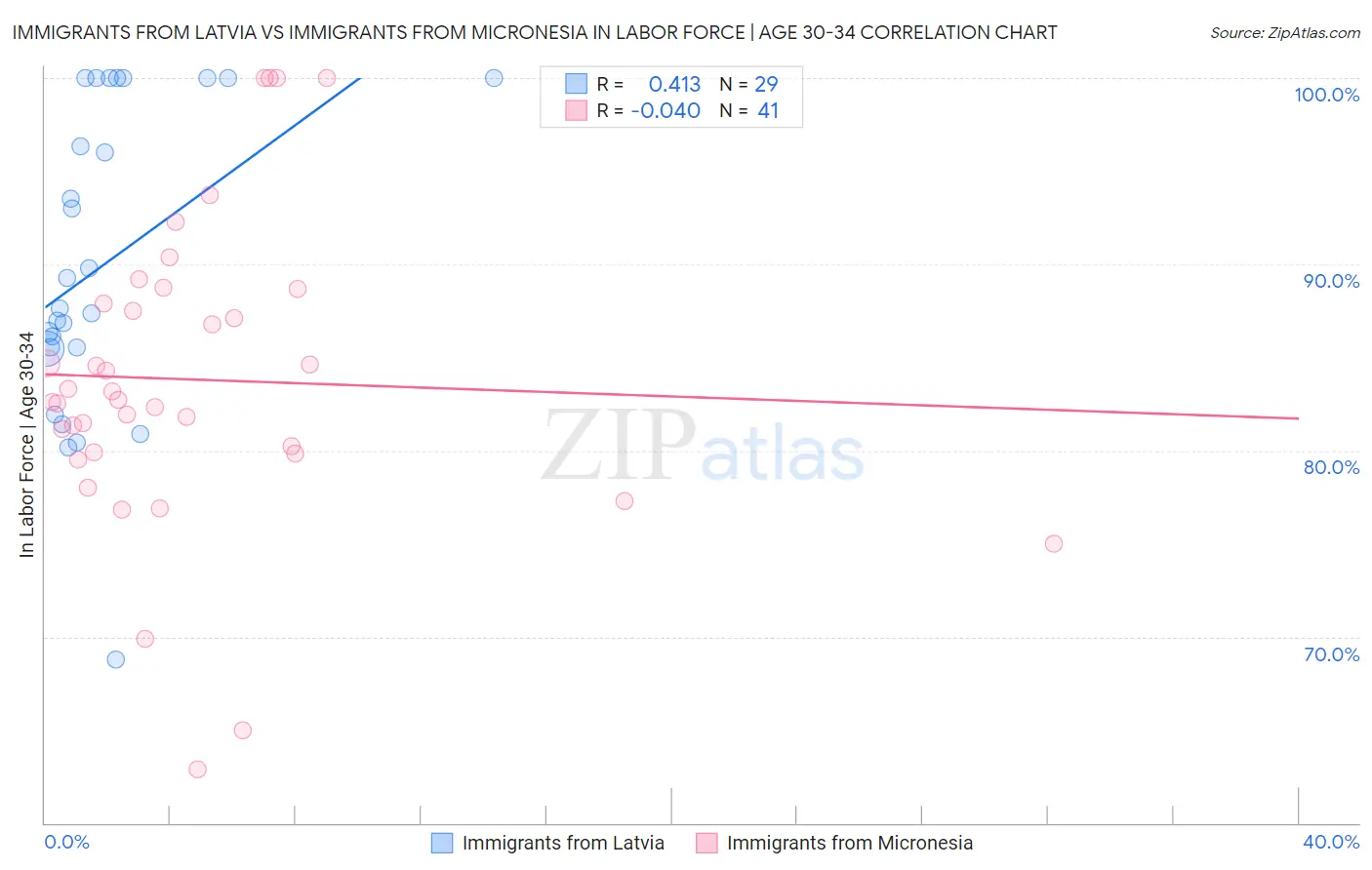 Immigrants from Latvia vs Immigrants from Micronesia In Labor Force | Age 30-34