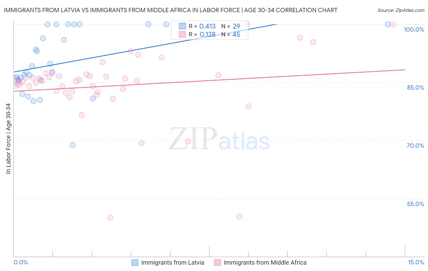 Immigrants from Latvia vs Immigrants from Middle Africa In Labor Force | Age 30-34