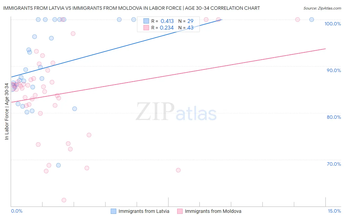 Immigrants from Latvia vs Immigrants from Moldova In Labor Force | Age 30-34