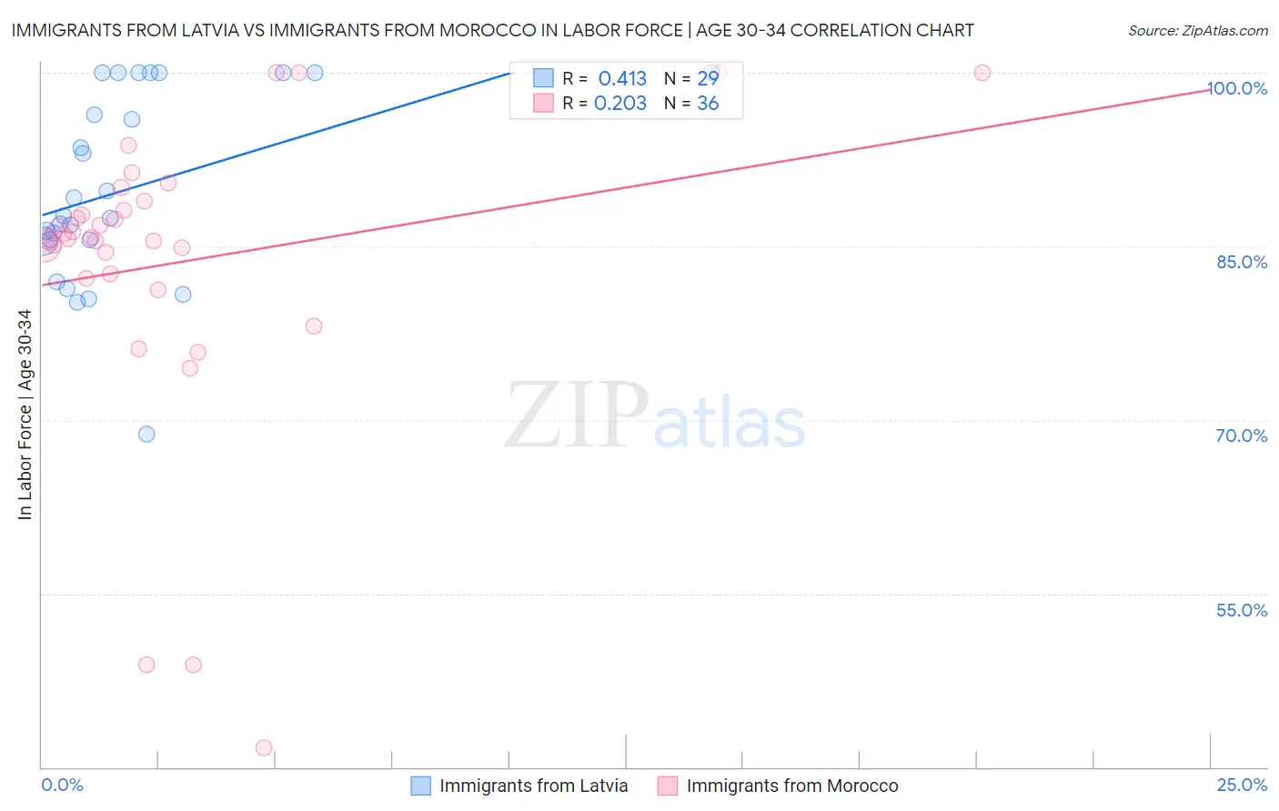 Immigrants from Latvia vs Immigrants from Morocco In Labor Force | Age 30-34