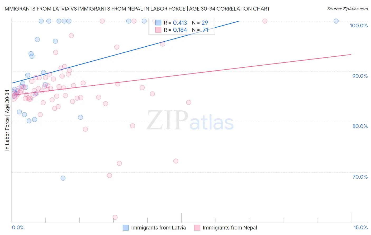 Immigrants from Latvia vs Immigrants from Nepal In Labor Force | Age 30-34