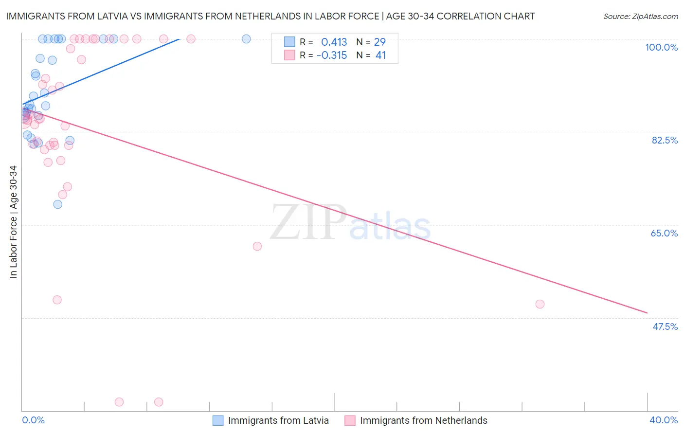 Immigrants from Latvia vs Immigrants from Netherlands In Labor Force | Age 30-34
