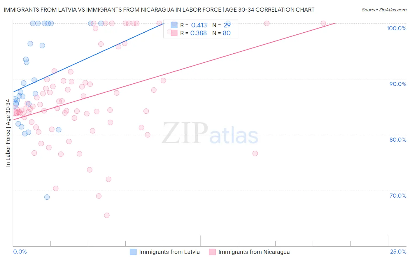 Immigrants from Latvia vs Immigrants from Nicaragua In Labor Force | Age 30-34