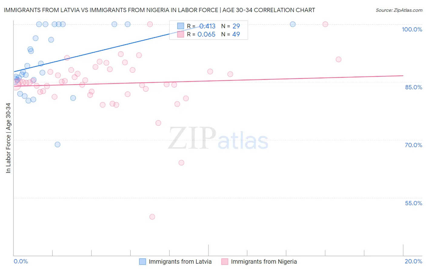 Immigrants from Latvia vs Immigrants from Nigeria In Labor Force | Age 30-34