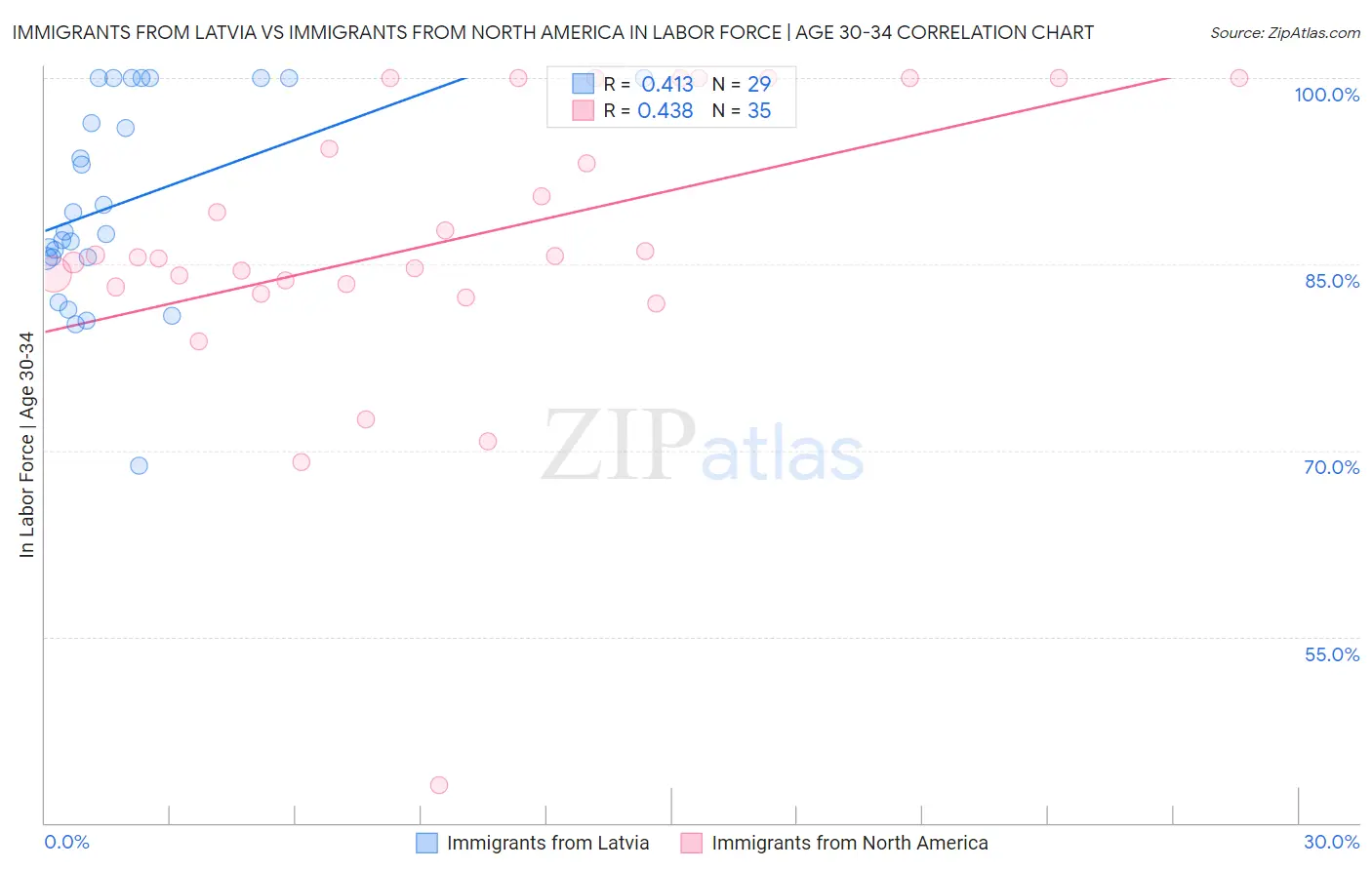 Immigrants from Latvia vs Immigrants from North America In Labor Force | Age 30-34