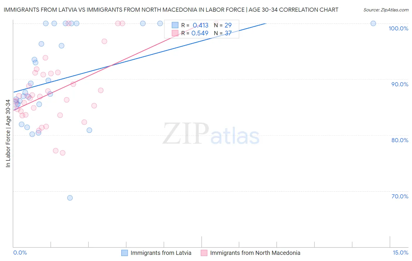 Immigrants from Latvia vs Immigrants from North Macedonia In Labor Force | Age 30-34