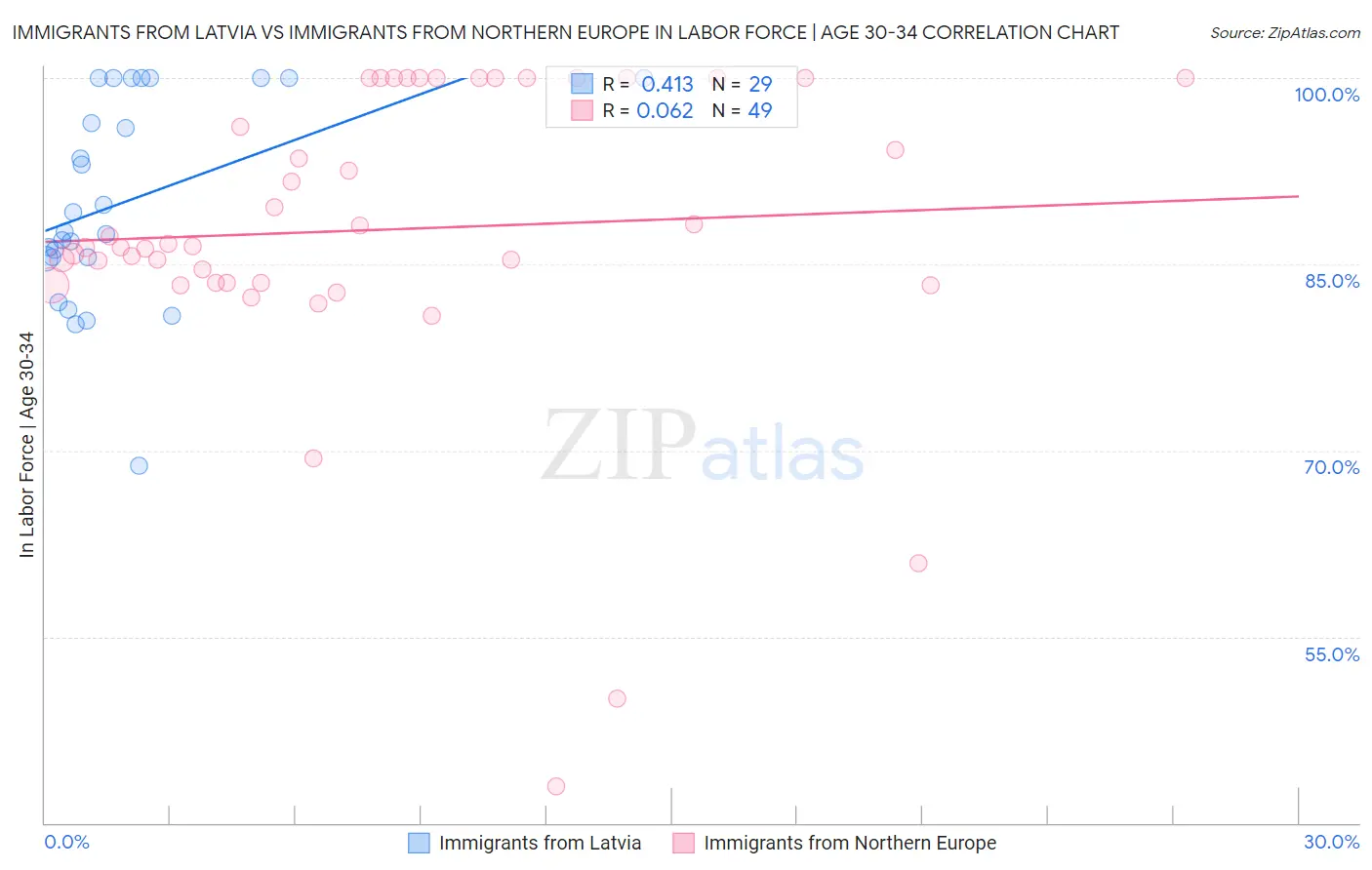 Immigrants from Latvia vs Immigrants from Northern Europe In Labor Force | Age 30-34