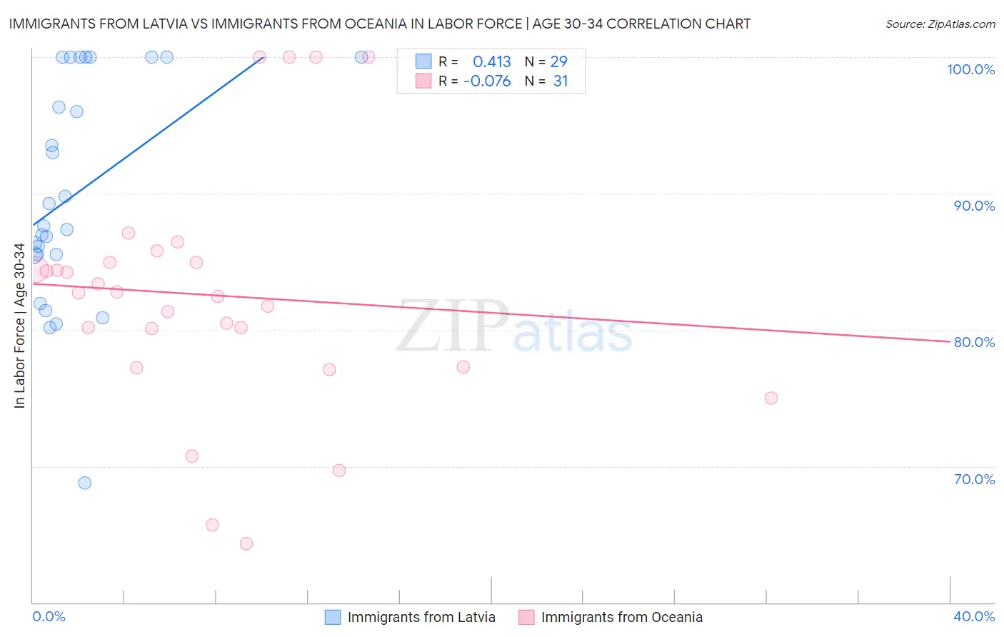 Immigrants from Latvia vs Immigrants from Oceania In Labor Force | Age 30-34