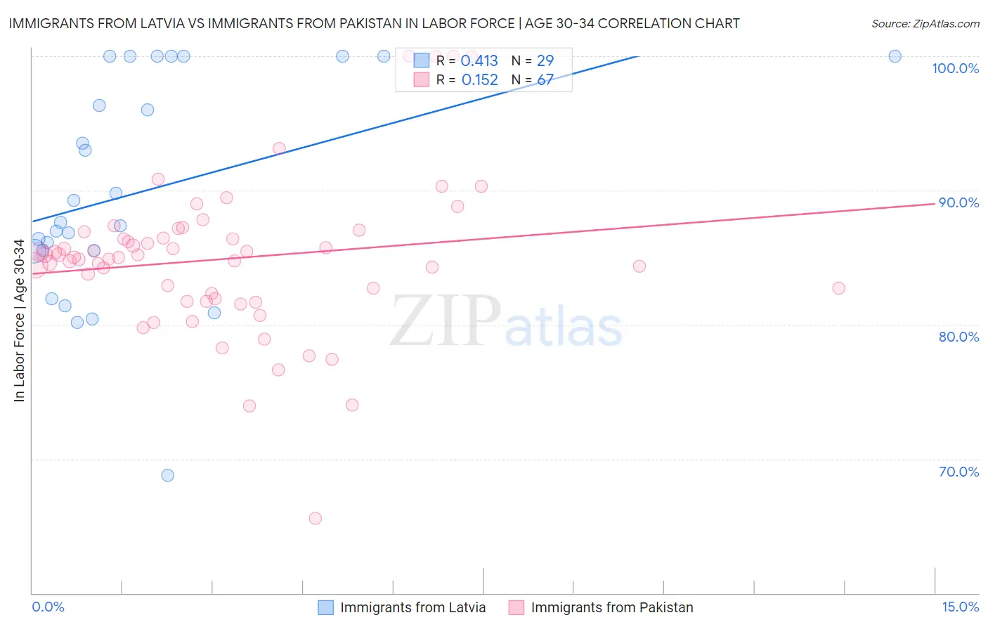 Immigrants from Latvia vs Immigrants from Pakistan In Labor Force | Age 30-34