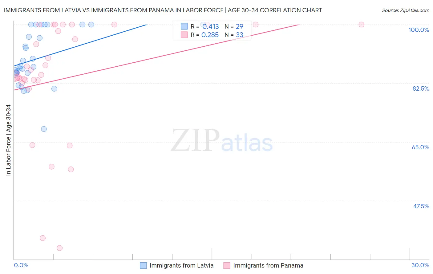 Immigrants from Latvia vs Immigrants from Panama In Labor Force | Age 30-34