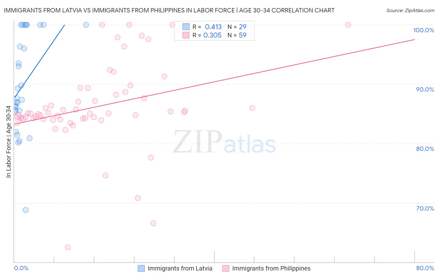 Immigrants from Latvia vs Immigrants from Philippines In Labor Force | Age 30-34