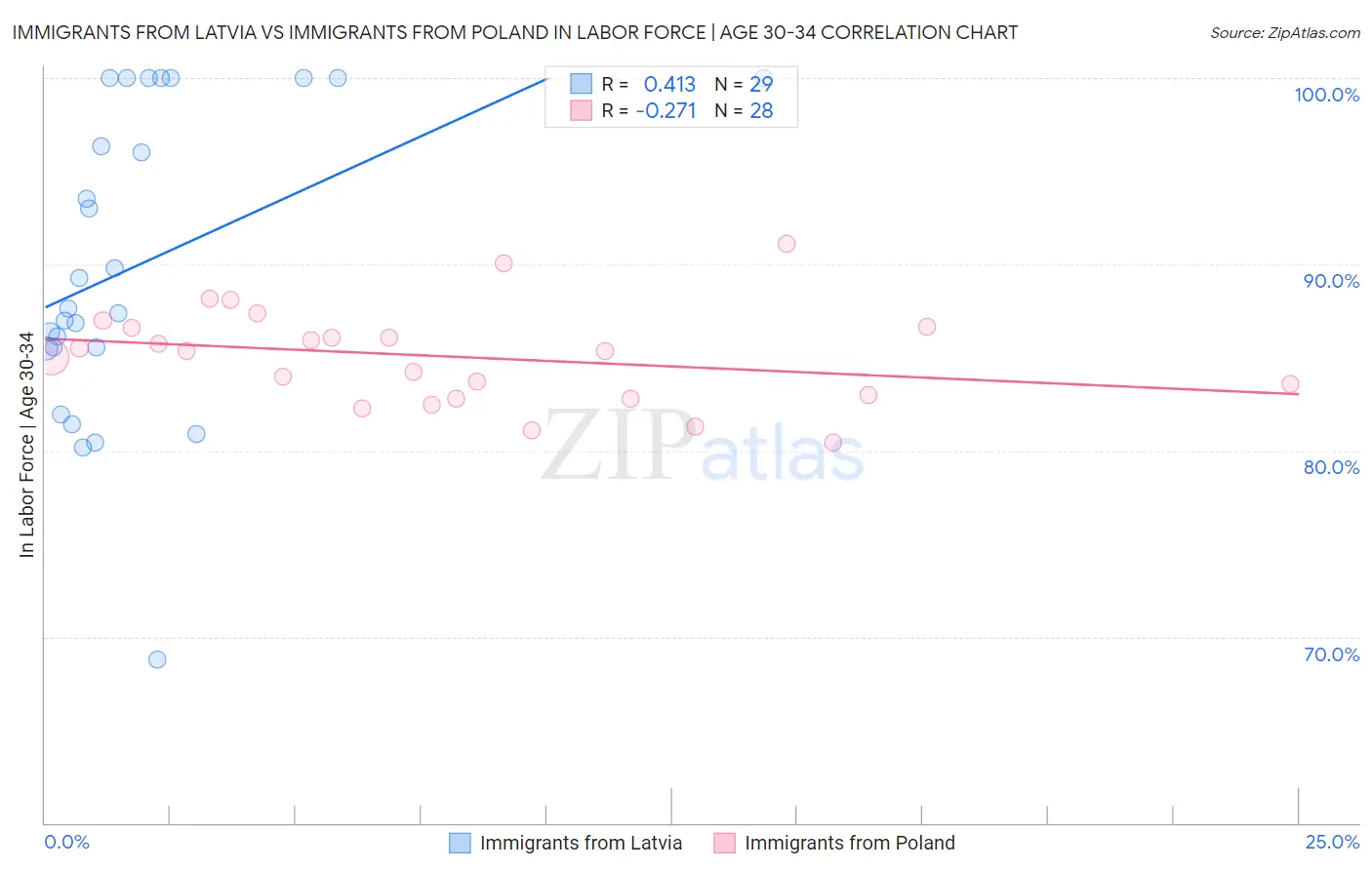 Immigrants from Latvia vs Immigrants from Poland In Labor Force | Age 30-34