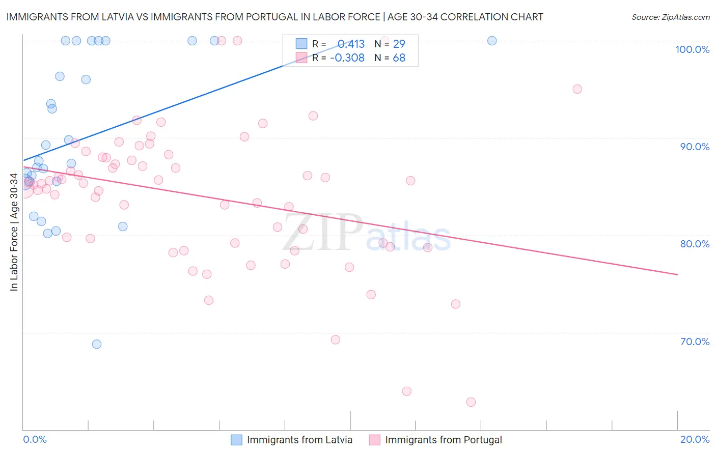 Immigrants from Latvia vs Immigrants from Portugal In Labor Force | Age 30-34