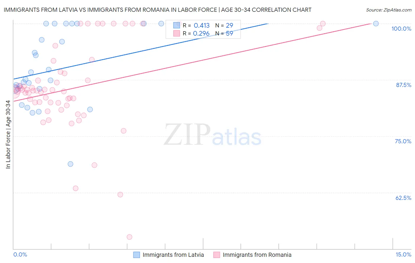 Immigrants from Latvia vs Immigrants from Romania In Labor Force | Age 30-34