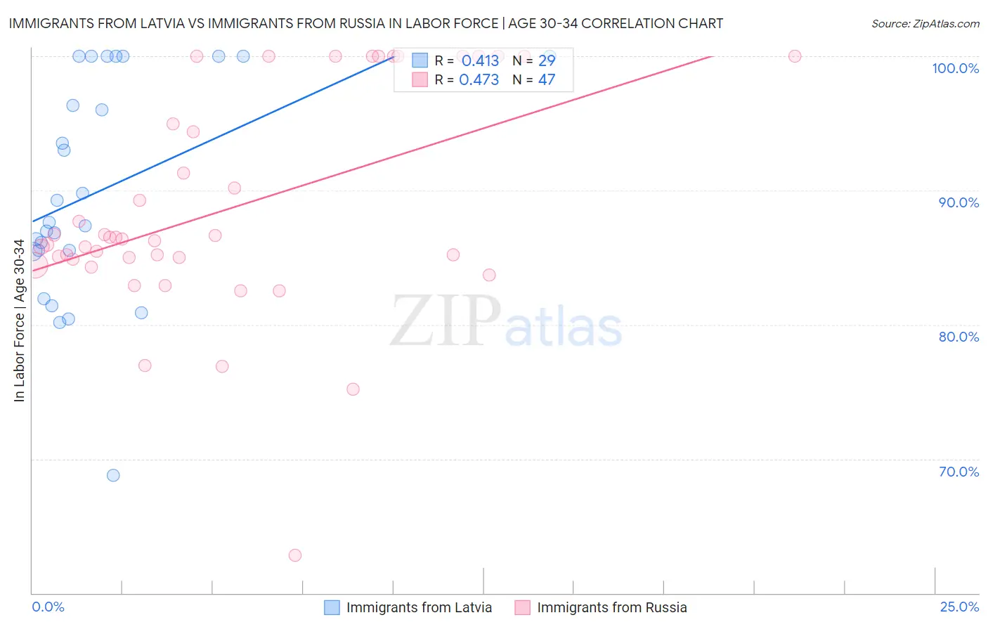 Immigrants from Latvia vs Immigrants from Russia In Labor Force | Age 30-34