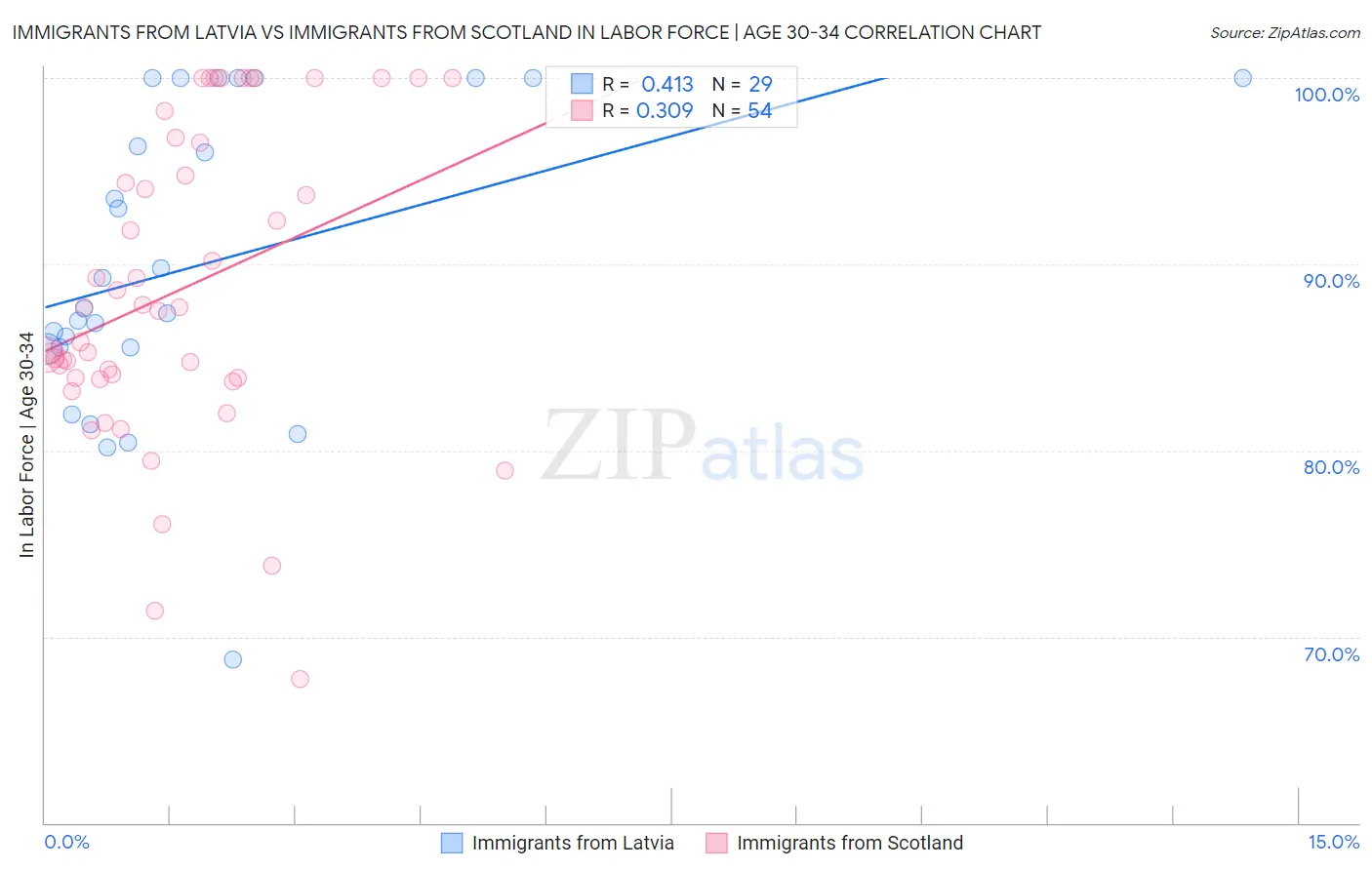 Immigrants from Latvia vs Immigrants from Scotland In Labor Force | Age 30-34