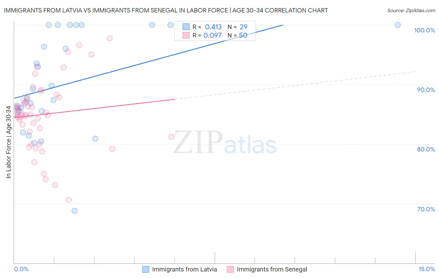 Immigrants from Latvia vs Immigrants from Senegal In Labor Force | Age 30-34