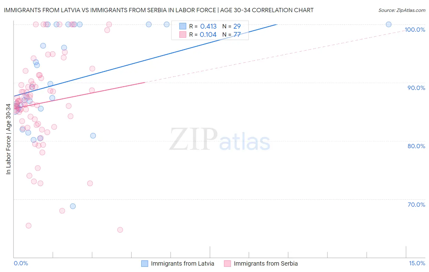 Immigrants from Latvia vs Immigrants from Serbia In Labor Force | Age 30-34