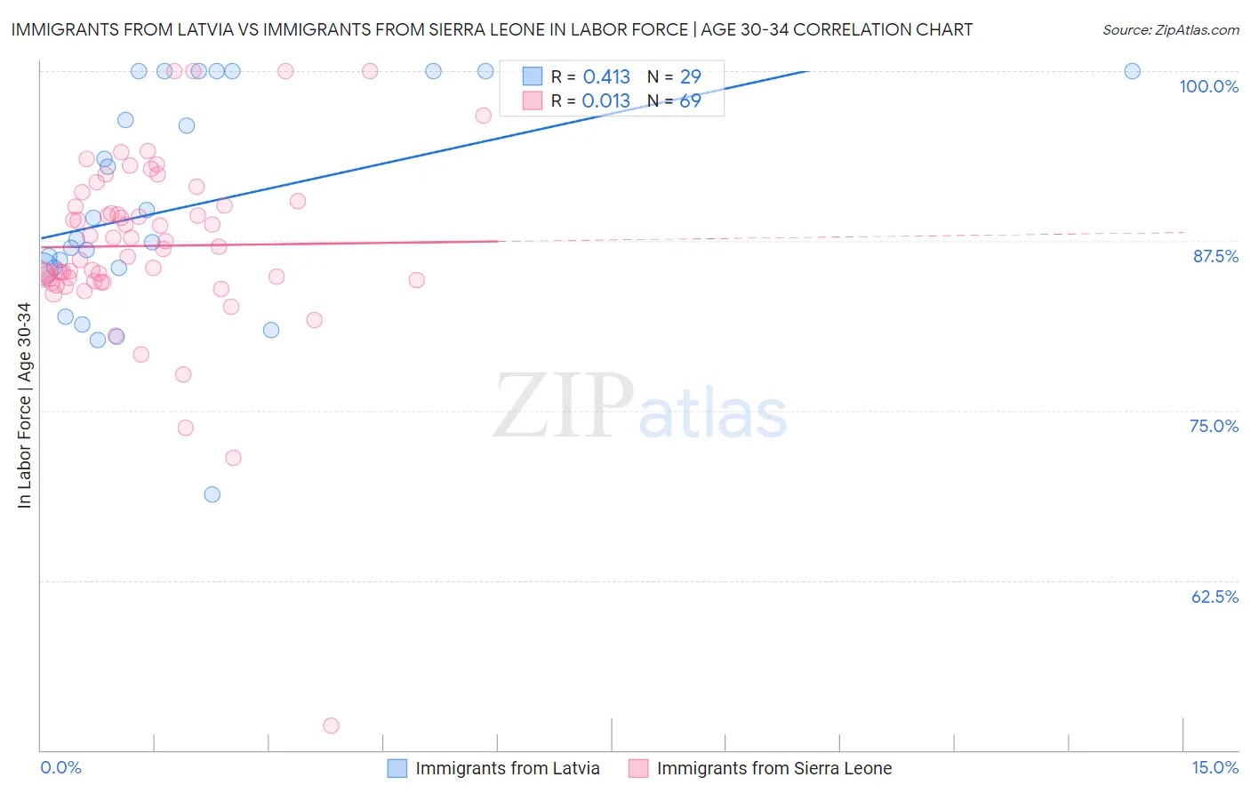 Immigrants from Latvia vs Immigrants from Sierra Leone In Labor Force | Age 30-34