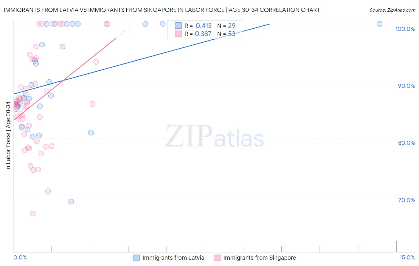 Immigrants from Latvia vs Immigrants from Singapore In Labor Force | Age 30-34