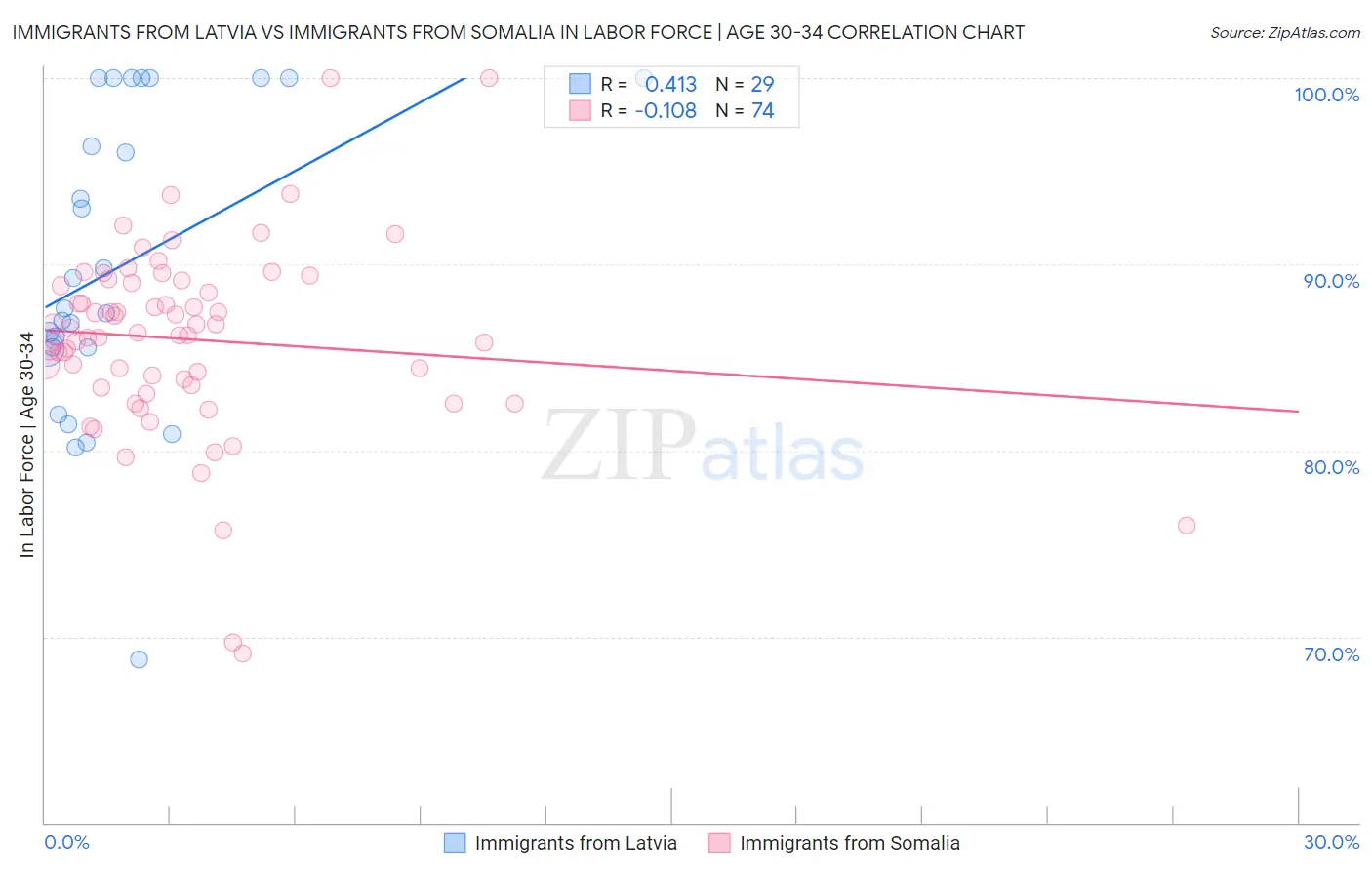 Immigrants from Latvia vs Immigrants from Somalia In Labor Force | Age 30-34