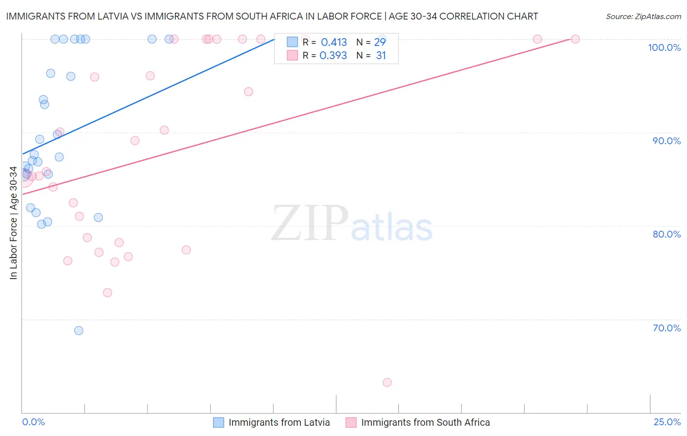 Immigrants from Latvia vs Immigrants from South Africa In Labor Force | Age 30-34