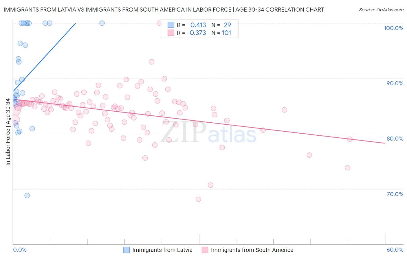 Immigrants from Latvia vs Immigrants from South America In Labor Force | Age 30-34