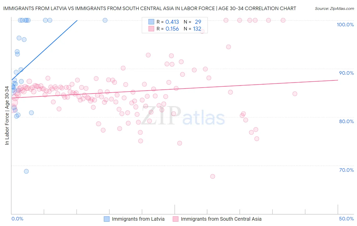 Immigrants from Latvia vs Immigrants from South Central Asia In Labor Force | Age 30-34