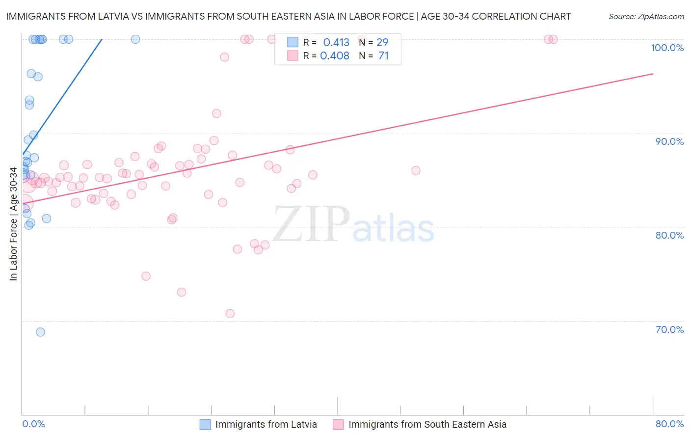 Immigrants from Latvia vs Immigrants from South Eastern Asia In Labor Force | Age 30-34