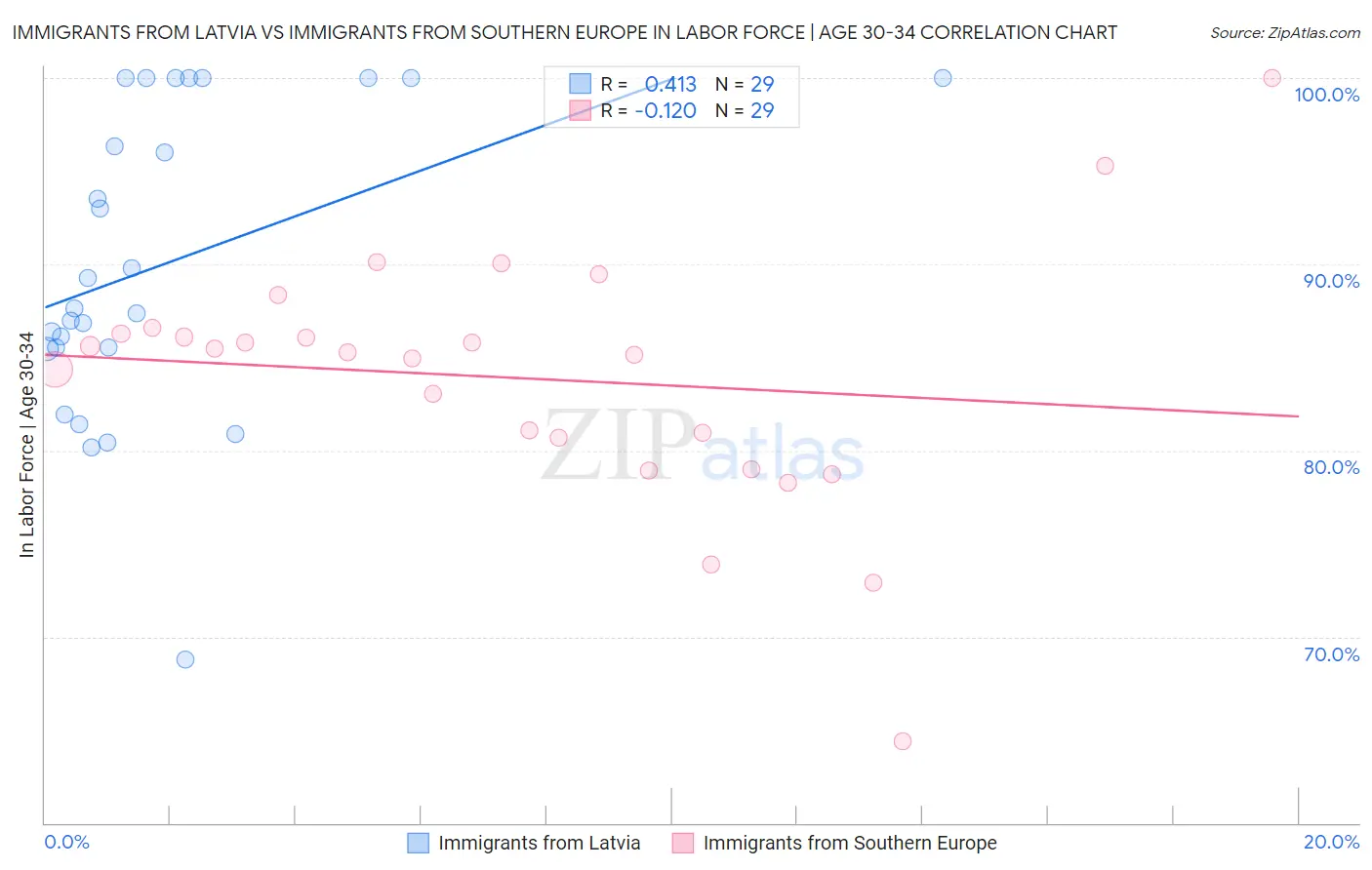 Immigrants from Latvia vs Immigrants from Southern Europe In Labor Force | Age 30-34