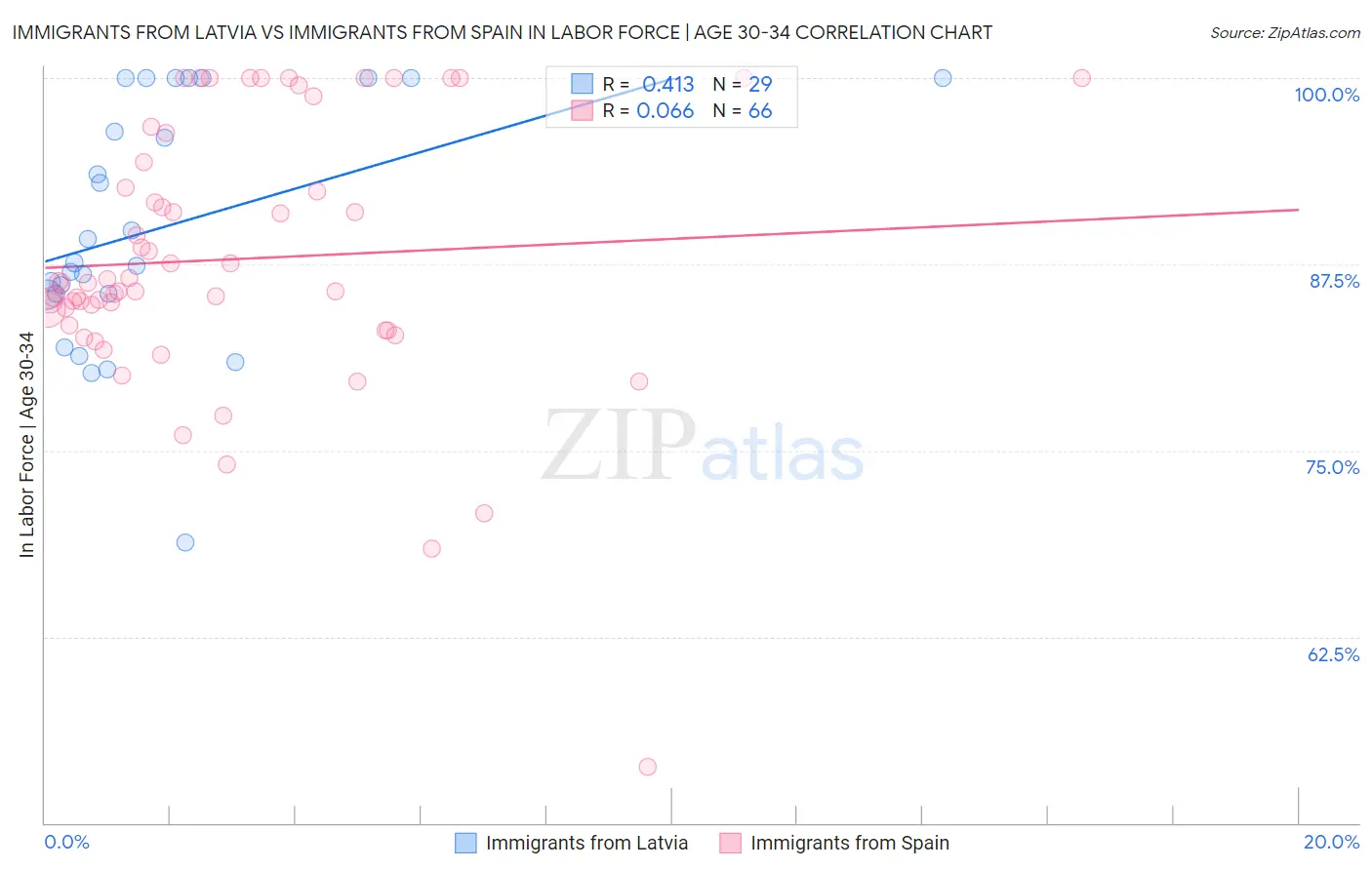 Immigrants from Latvia vs Immigrants from Spain In Labor Force | Age 30-34