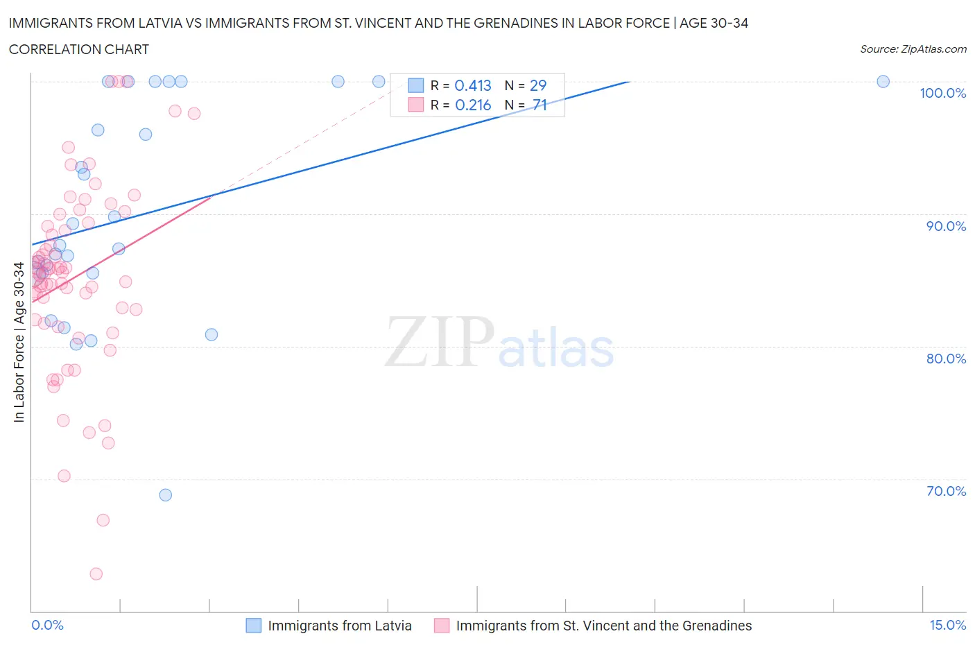 Immigrants from Latvia vs Immigrants from St. Vincent and the Grenadines In Labor Force | Age 30-34