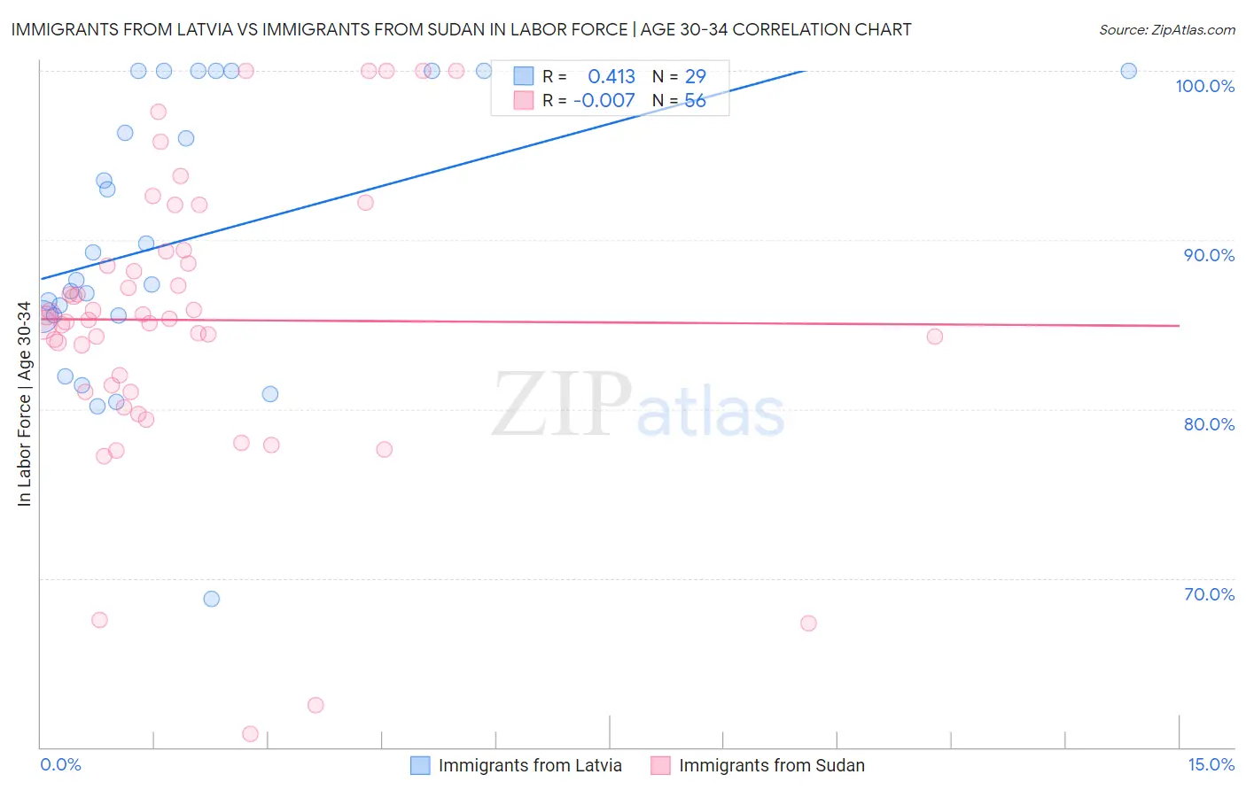 Immigrants from Latvia vs Immigrants from Sudan In Labor Force | Age 30-34