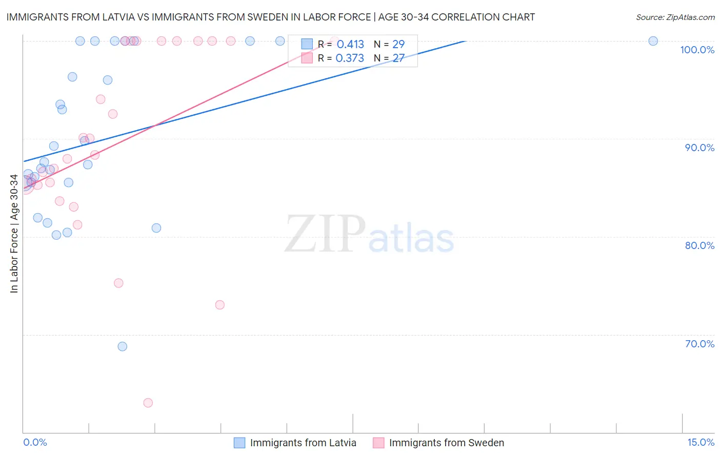 Immigrants from Latvia vs Immigrants from Sweden In Labor Force | Age 30-34