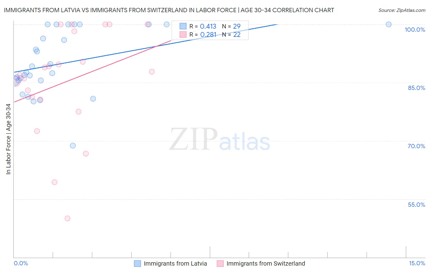 Immigrants from Latvia vs Immigrants from Switzerland In Labor Force | Age 30-34