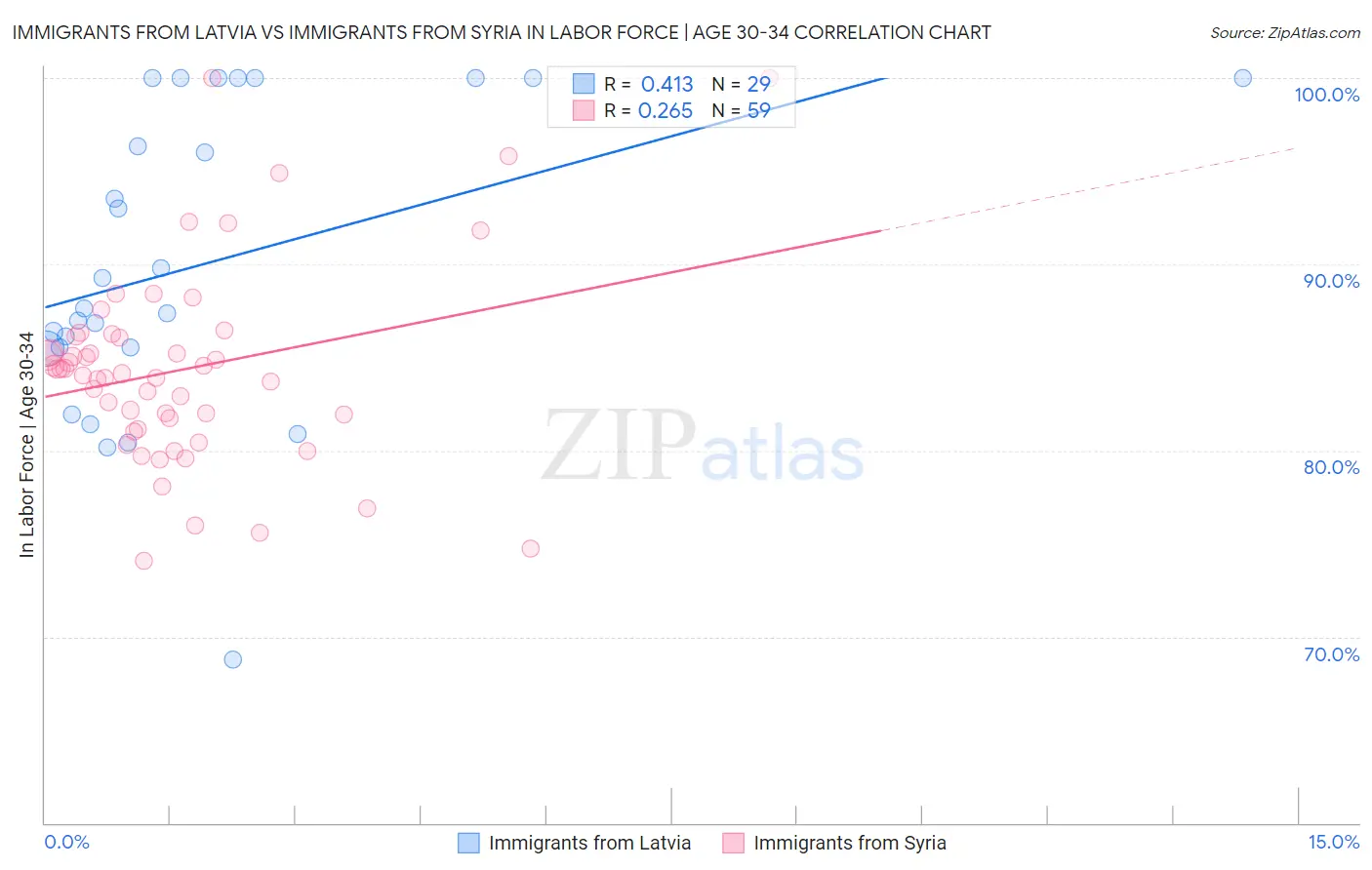 Immigrants from Latvia vs Immigrants from Syria In Labor Force | Age 30-34